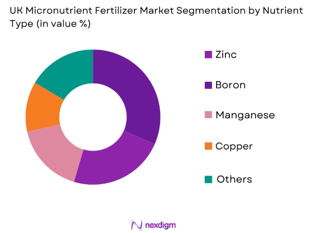 UK Micronutrient Fertilizer Market by nutrient type