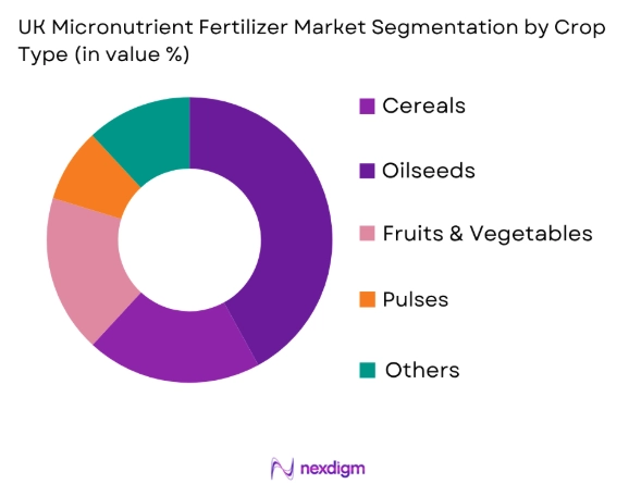 UK Micronutrient Fertilizer Market by crop type