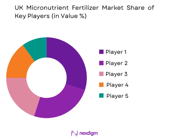 UK Micronutrient Fertilizer Market share of key players