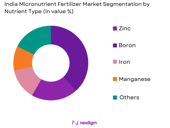India Micronutrient Fertilizer Market by nutrient type