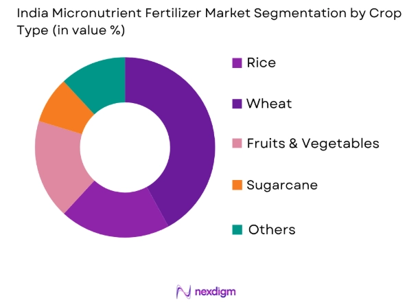 India Micronutrient Fertilizer Market by crop type