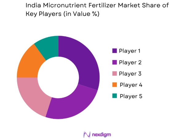 India Micronutrient Fertilizer Market share of key players