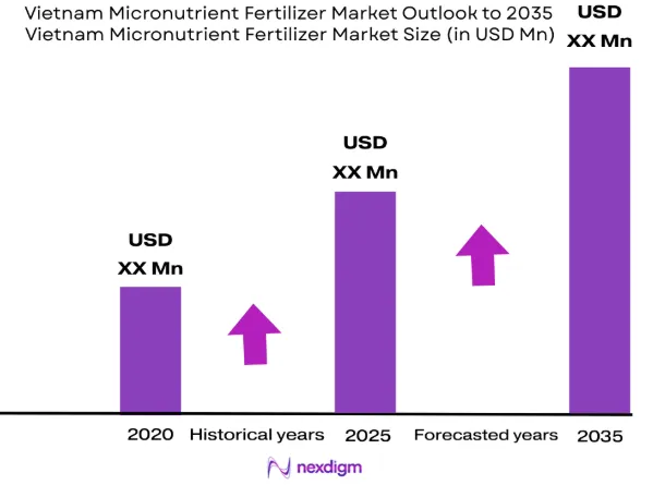 Vietnam Micronutrient Fertilizer Market size