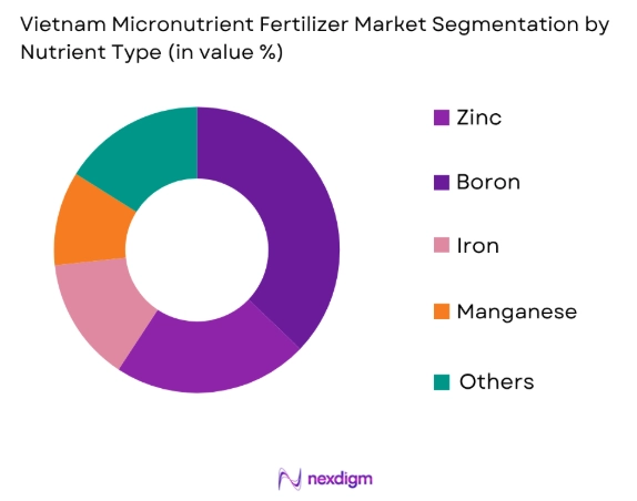 Vietnam Micronutrient Fertilizer Market by nutrient type