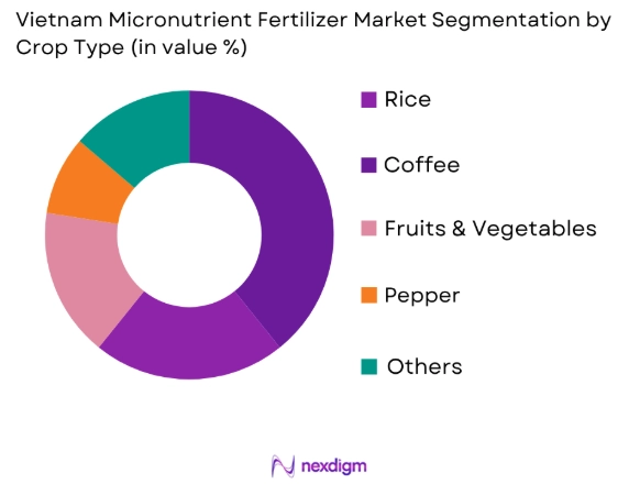Vietnam Micronutrient Fertilizer Market by crop type