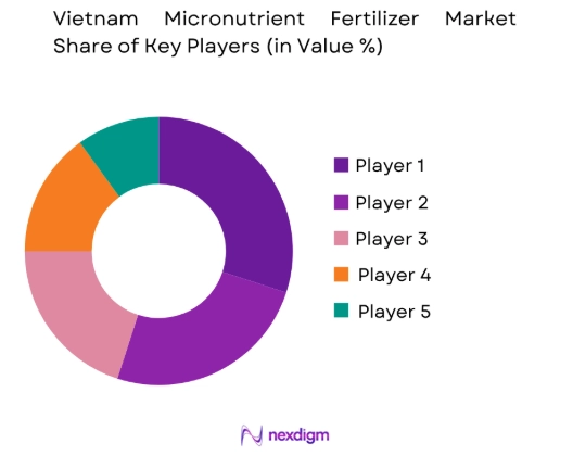 Vietnam Micronutrient Fertilizer Market share of key players