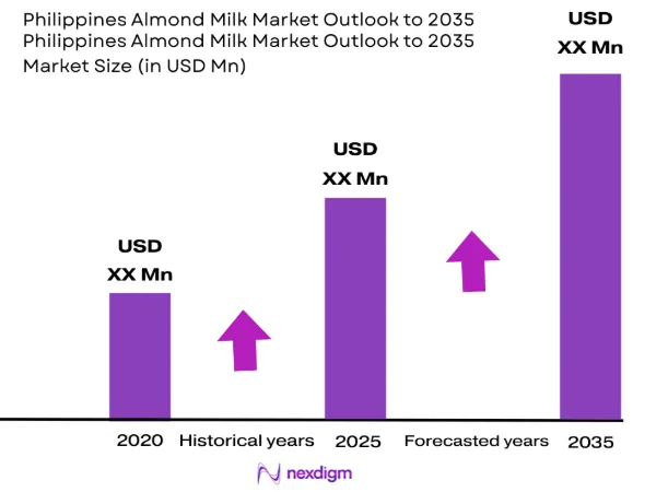 Philippines almond milk market size