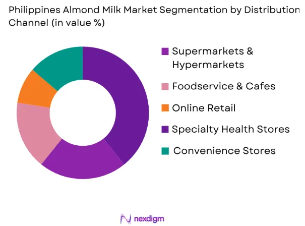 Philippines almond milk market by distribution channel