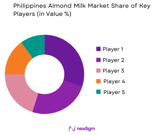 Philippines almond milk market share of key players