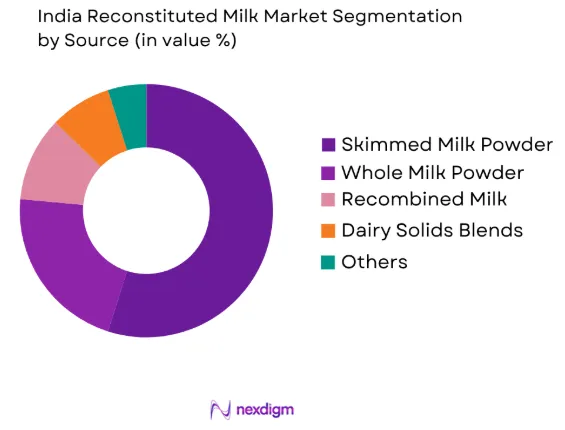 India Reconstituted Milk Market by source