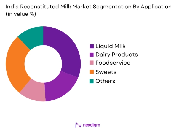India Reconstituted Milk Market by application