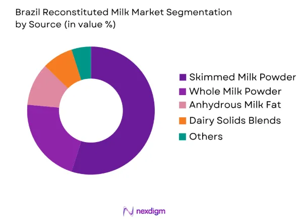 Brazil Reconstituted Milk Market by source