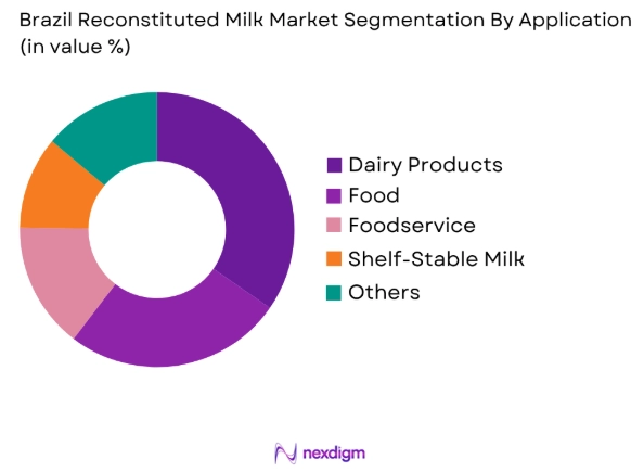 Brazil Reconstituted Milk Market by application