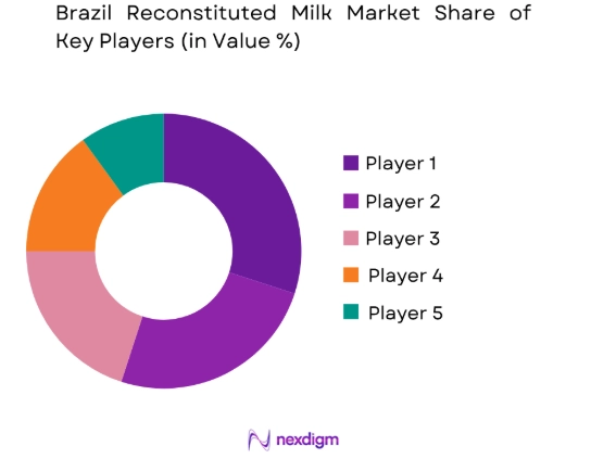 Brazil Reconstituted Milk Market share of key players