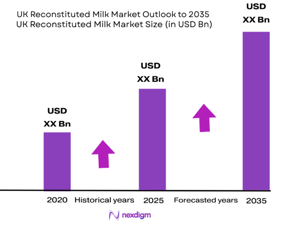 UK Reconstituted Milk Market size