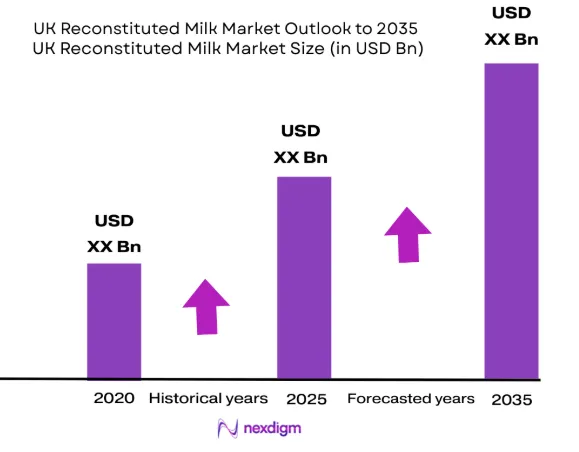 UK Reconstituted Milk Market size
