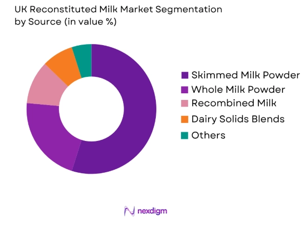 UK Reconstituted Milk Market by source