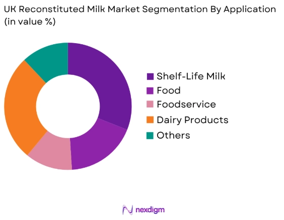 UK Reconstituted Milk Market by application