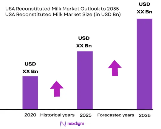 USA Reconstituted Milk Market size