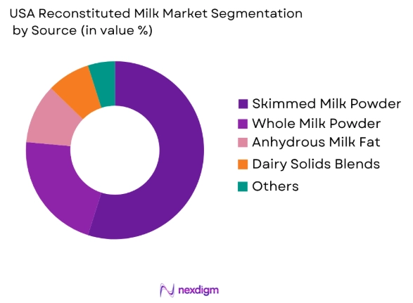 USA Reconstituted Milk Market by source