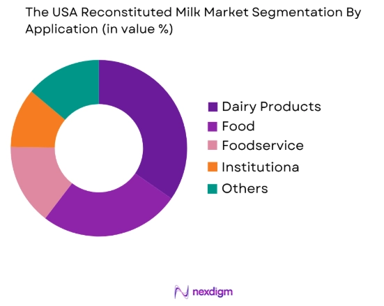 USA Reconstituted Milk Market by application