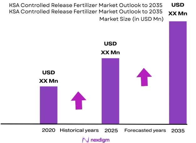 KSA Controlled Release Fertilizer Market size