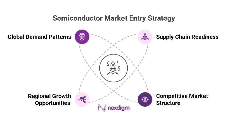 Semiconductor Market Landscape Entry 