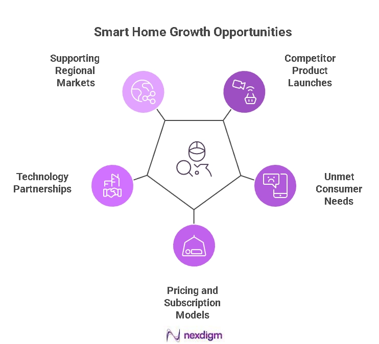 Smart Home Growth Opportunities