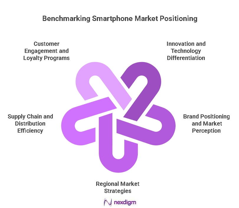 Smartphone Competitors Benchmarking