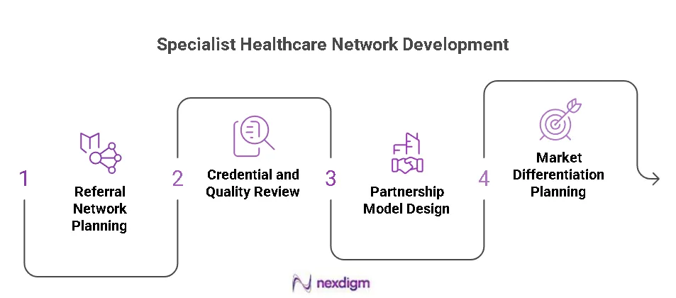 Specialist Network Development