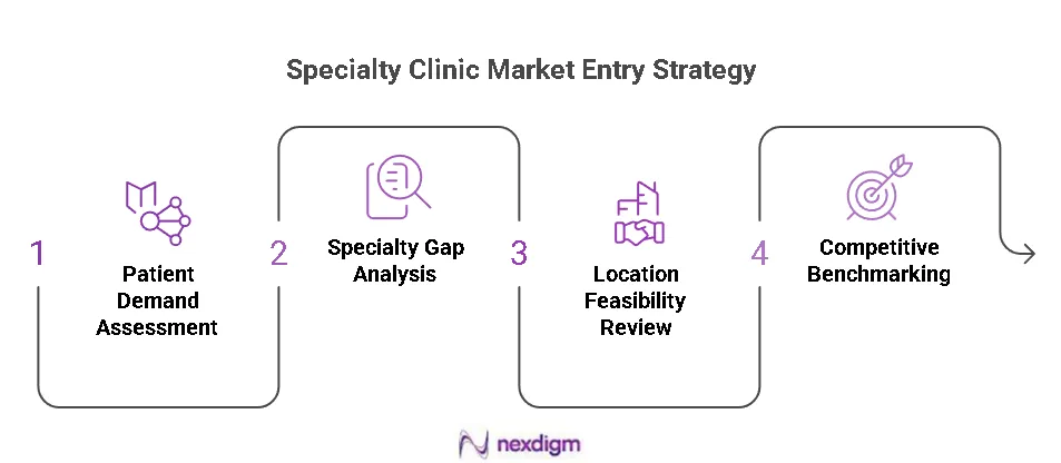 Specialty Clinic Market Entry Strategy