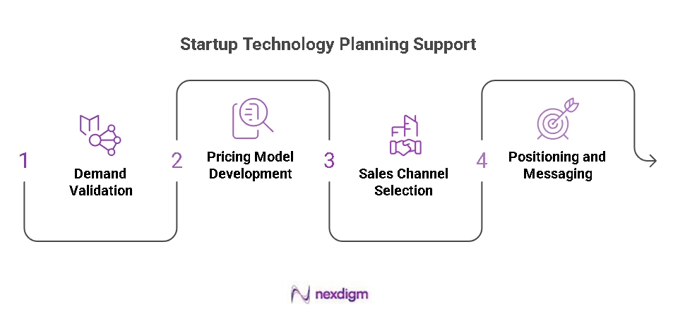 Startup Technology Planning Support