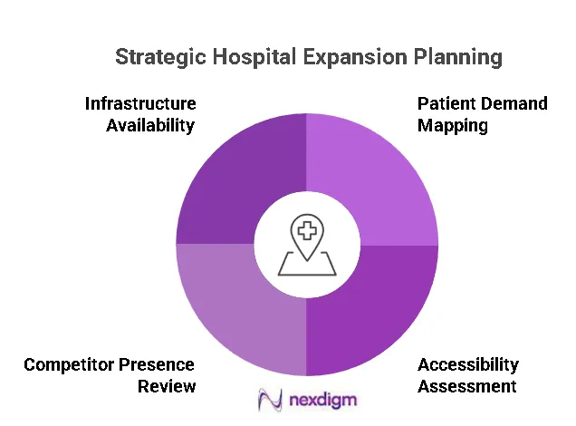 Strategic Hospital Expansion Planning