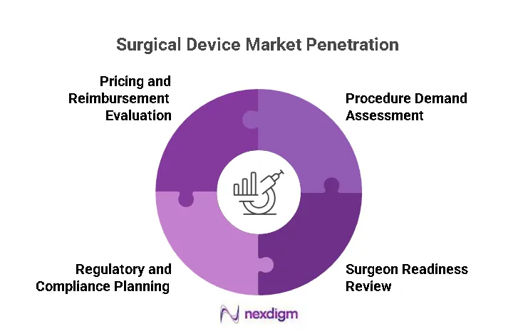 Surgical Device Market Penetration
