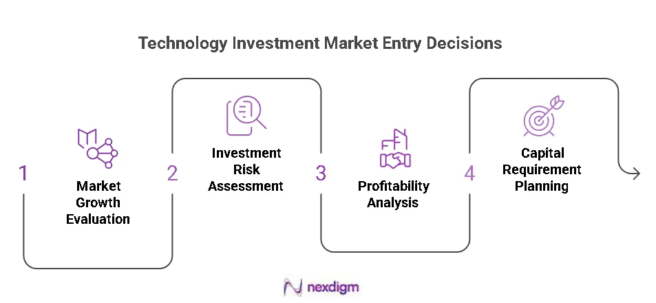 Technology Investment Market Entry Decisions