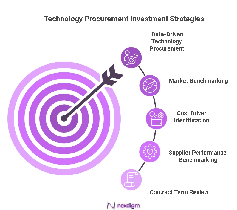 Technology Procurement Strategies