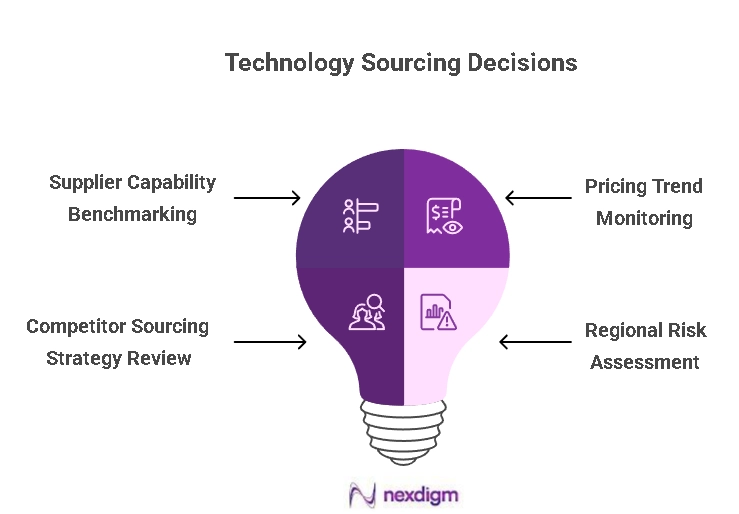 Technology Sourcing Decisions