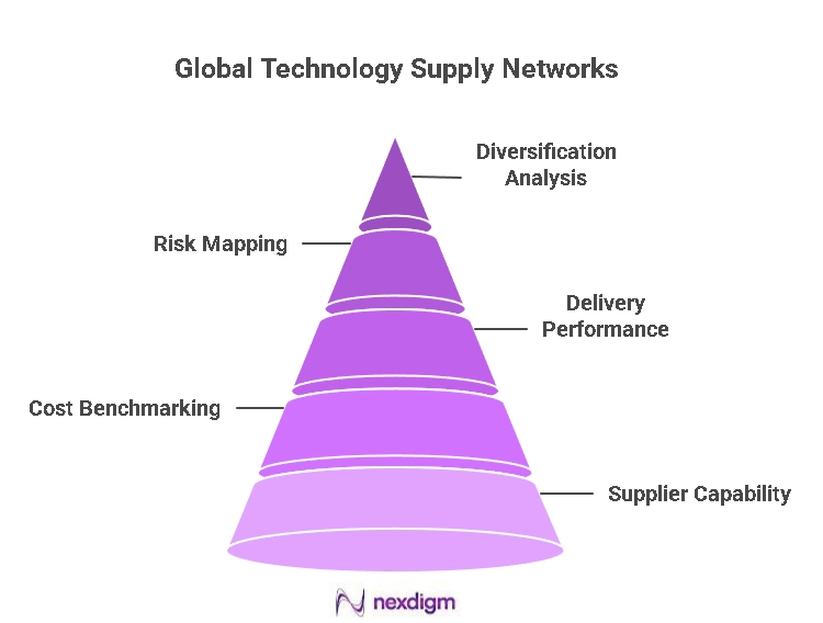 Technology Supplier Benchmarking