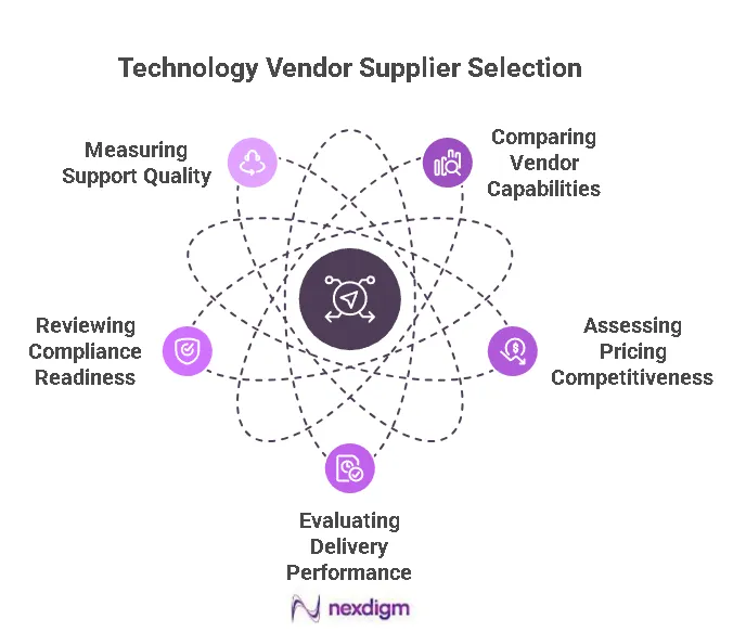 Technology Vendor Benchmarking