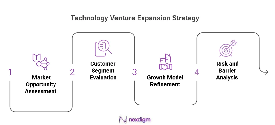 Technology Venture Expansion Strategy