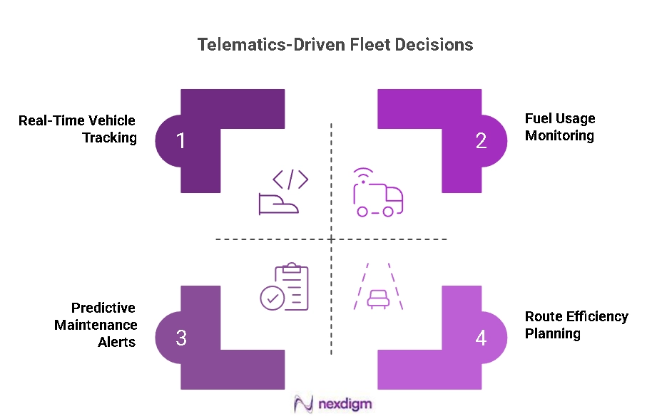 Telemetrics Driven Fleet decision