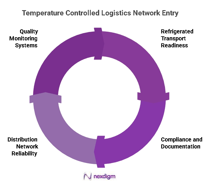 Temperature Controlled Logistics Network Entry