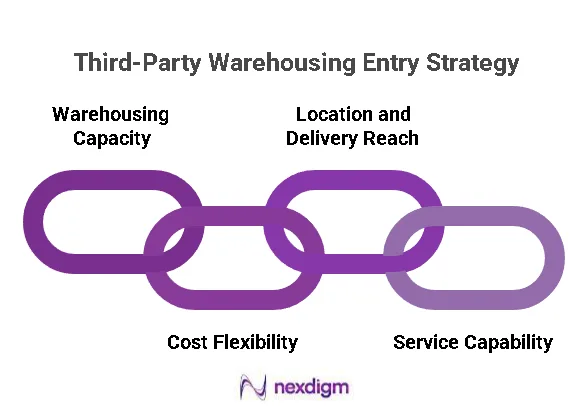 Third-Party Warehousing Entry Strategy