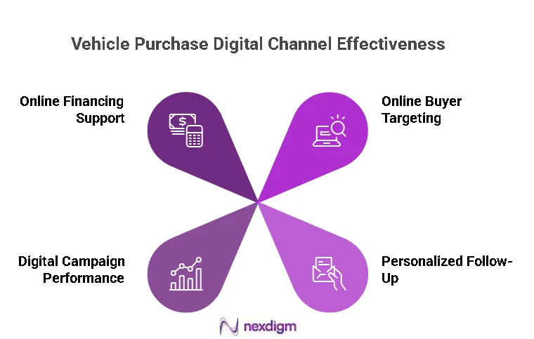 Vehicle Purchase Digital Channel Effectiveness
