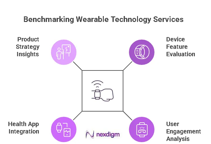 Wearable Technology Assessment
