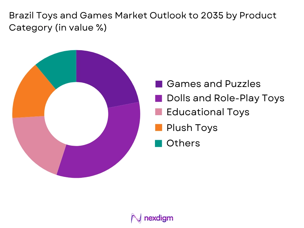 Brazil Toys And Games Market by Product type