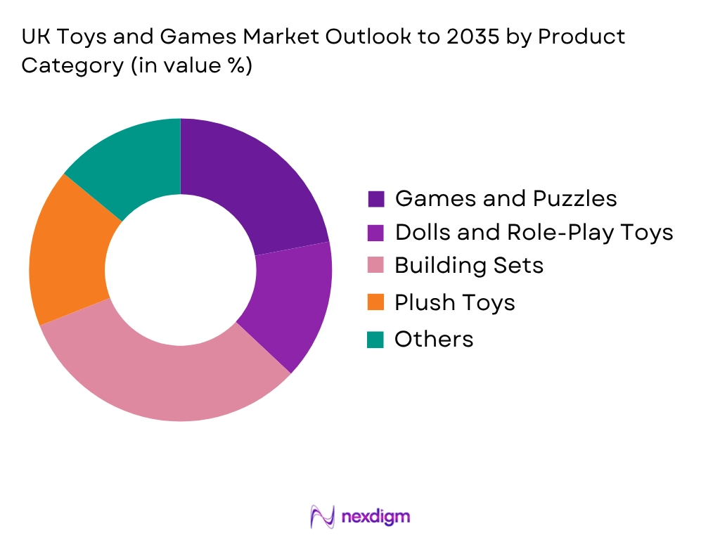 UK Toys And Games Market by Product type