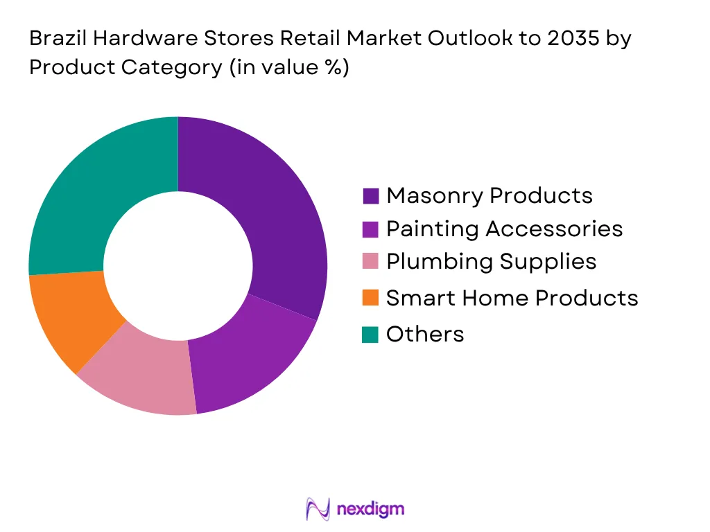 Brazil Hardware Stores Retail Market by Product type