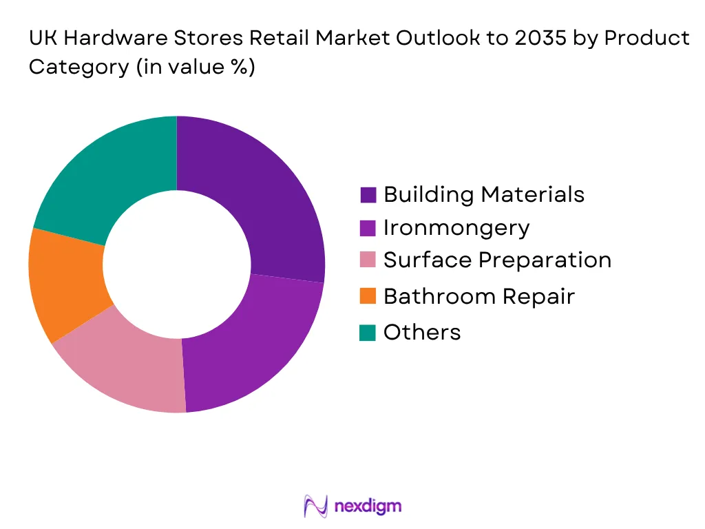UK Hardware Stores Retail Market by Product type