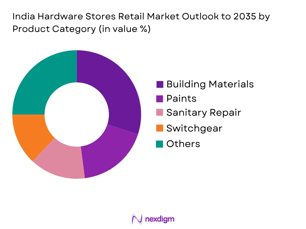 India Hardware Stores Retail Market by Product type